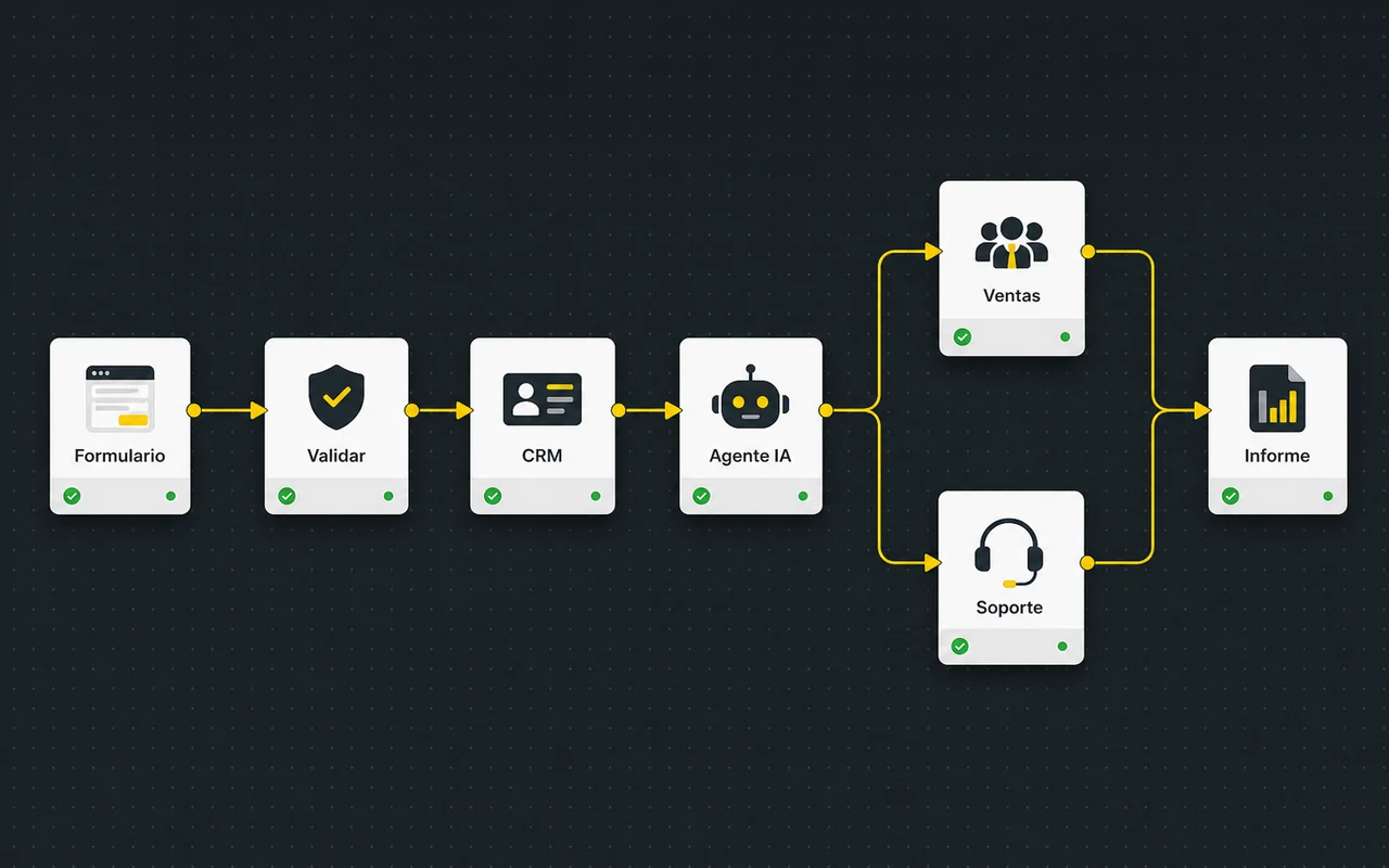Flujo de automatización visual tipo n8n conectado con CRM, IA y equipos