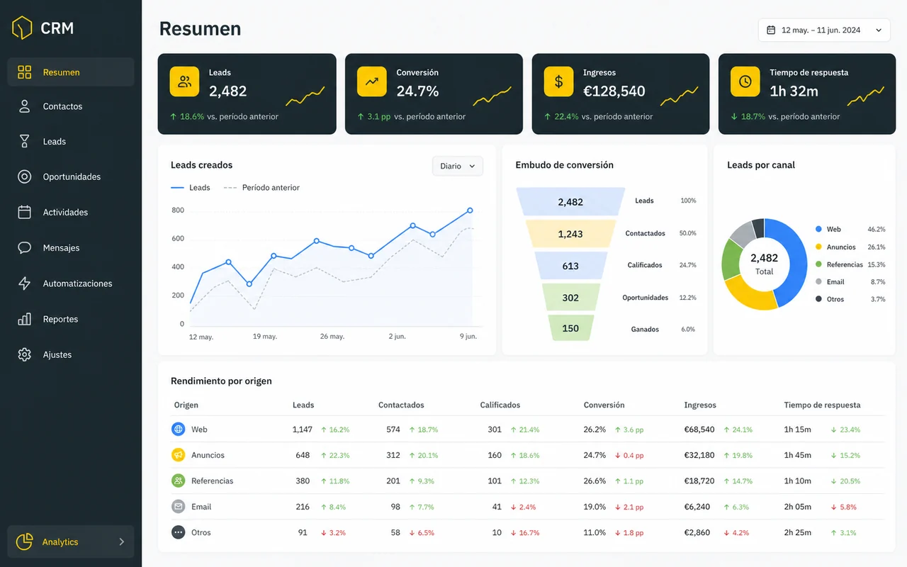 Dashboard de KPI y reporting de un software CRM a medida